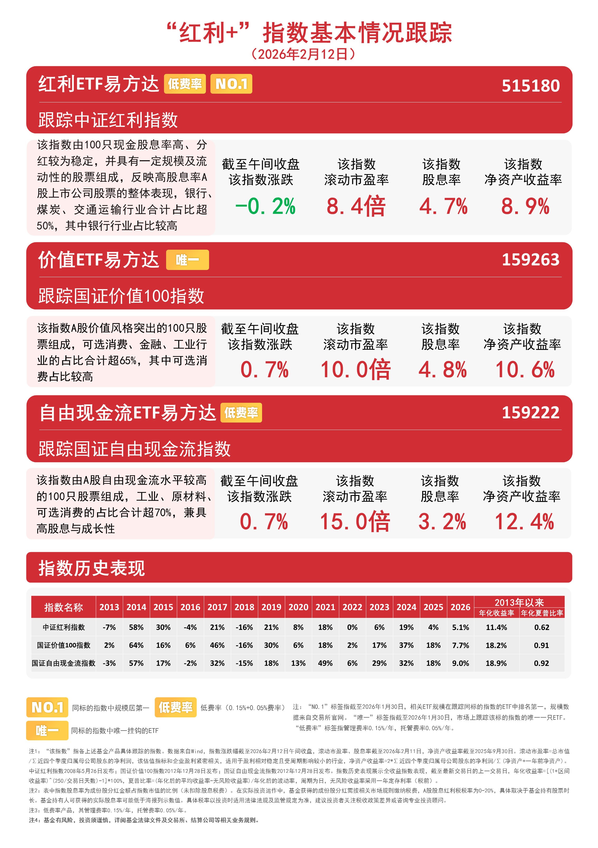 “红利+”指数震荡分化价值ETF易方达(159263)、自由现金流ETF易方达(